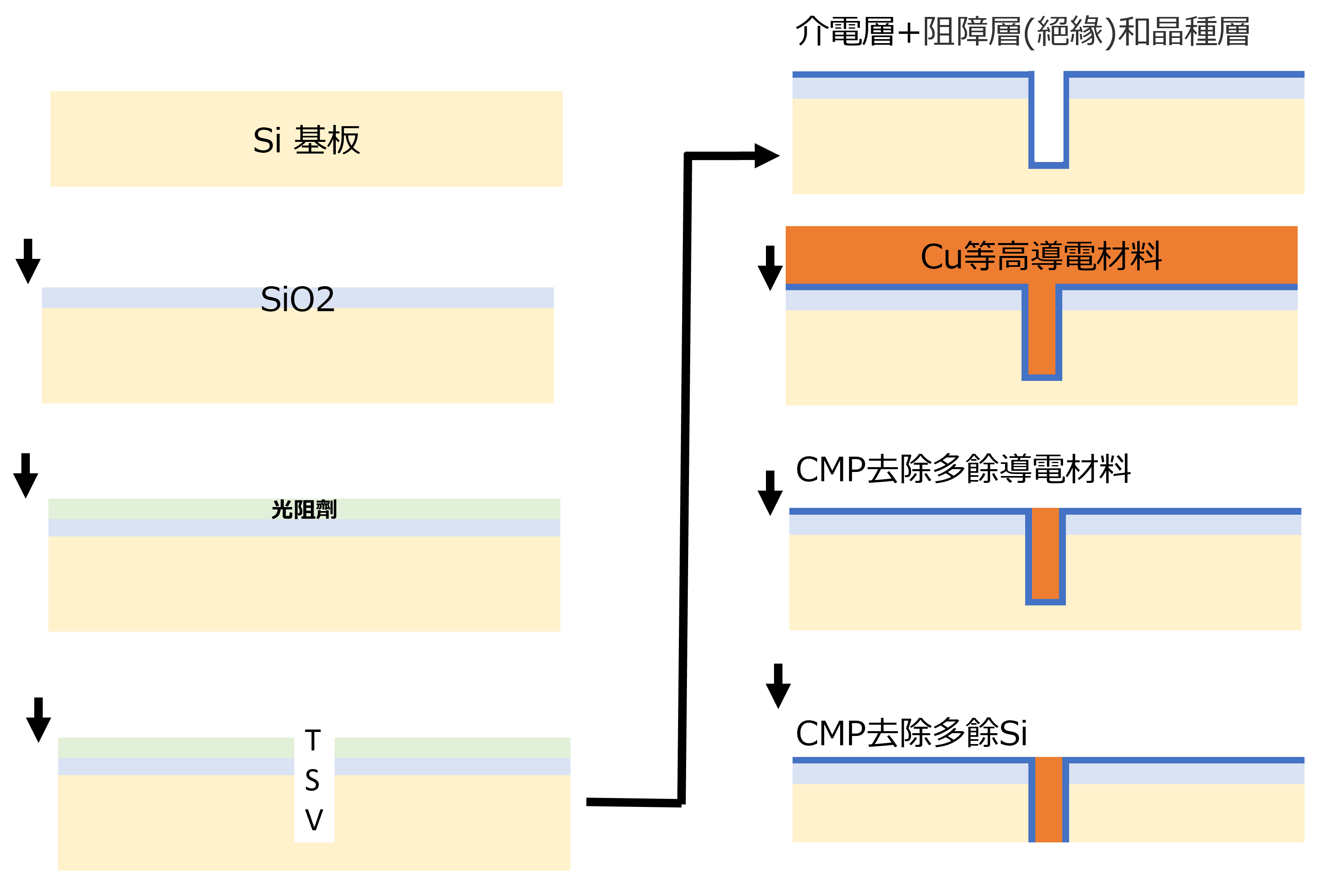 TSV製程示意圖