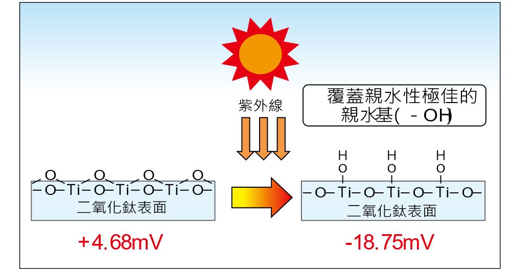 光觸媒表面改質