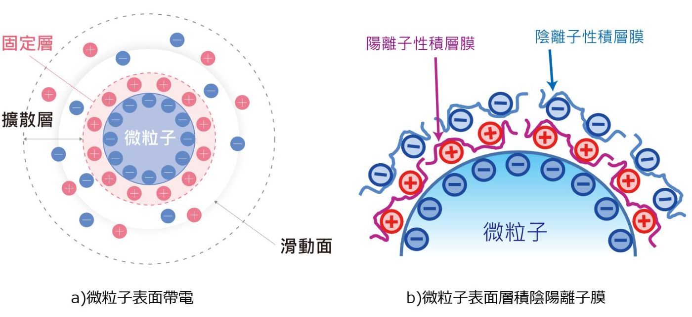 微粒子電性表面改質的多種方法