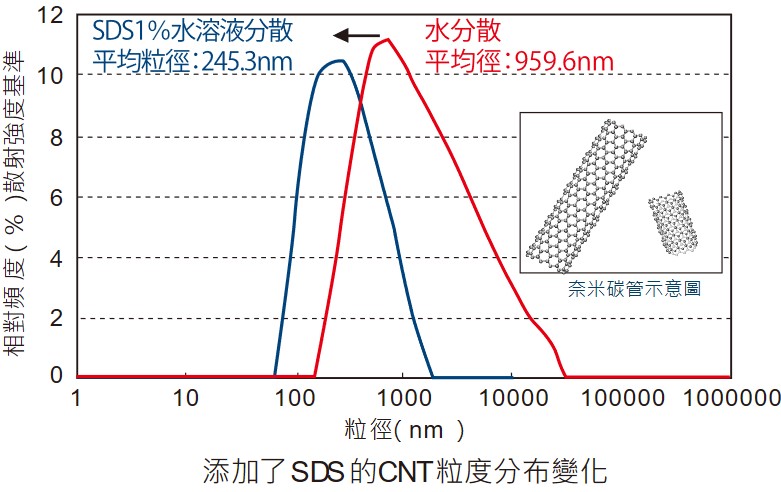 加入SDS進行表面改質