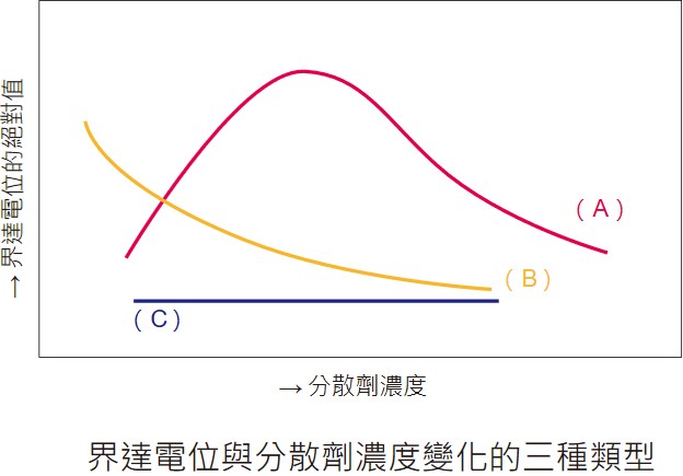 加入添加劑後的界達電位變化種類