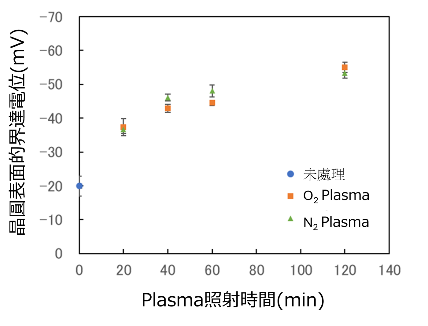 晶圓電漿處理 晶圓電漿處理