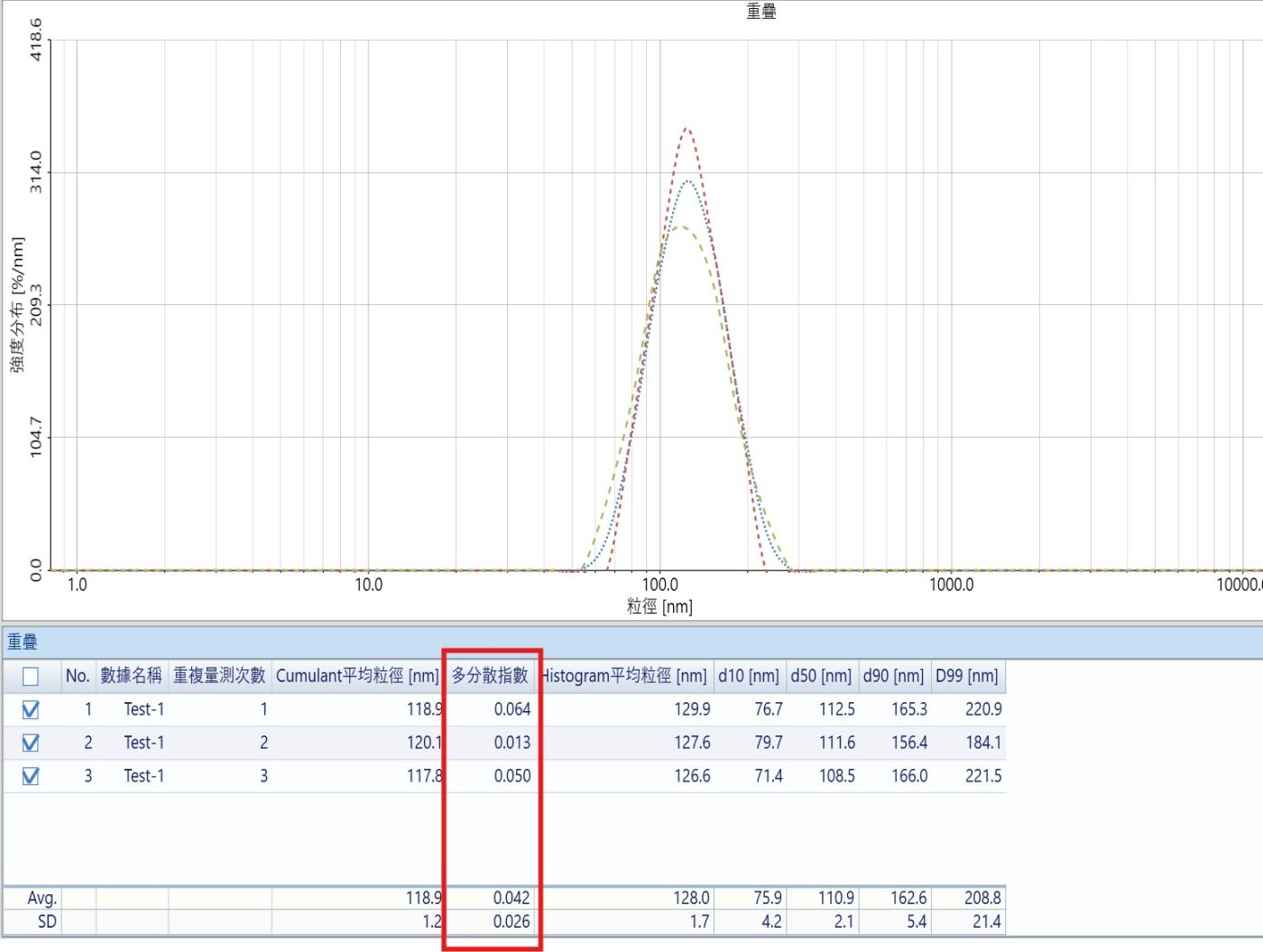標準品多分散指數