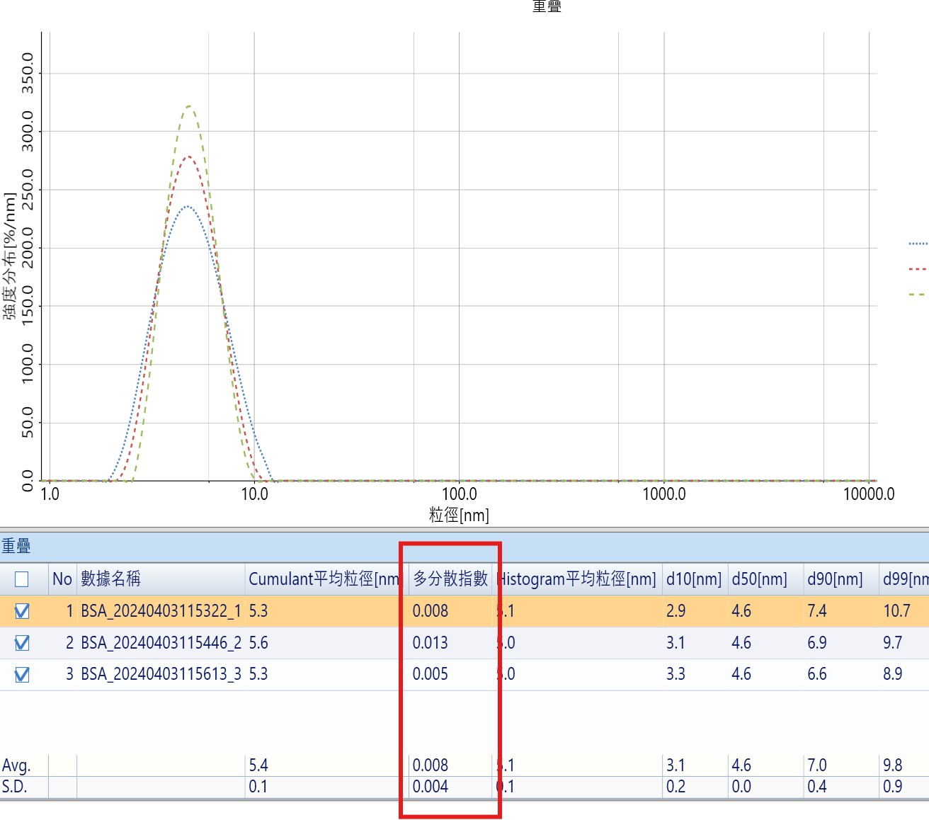 小分子多分散指數