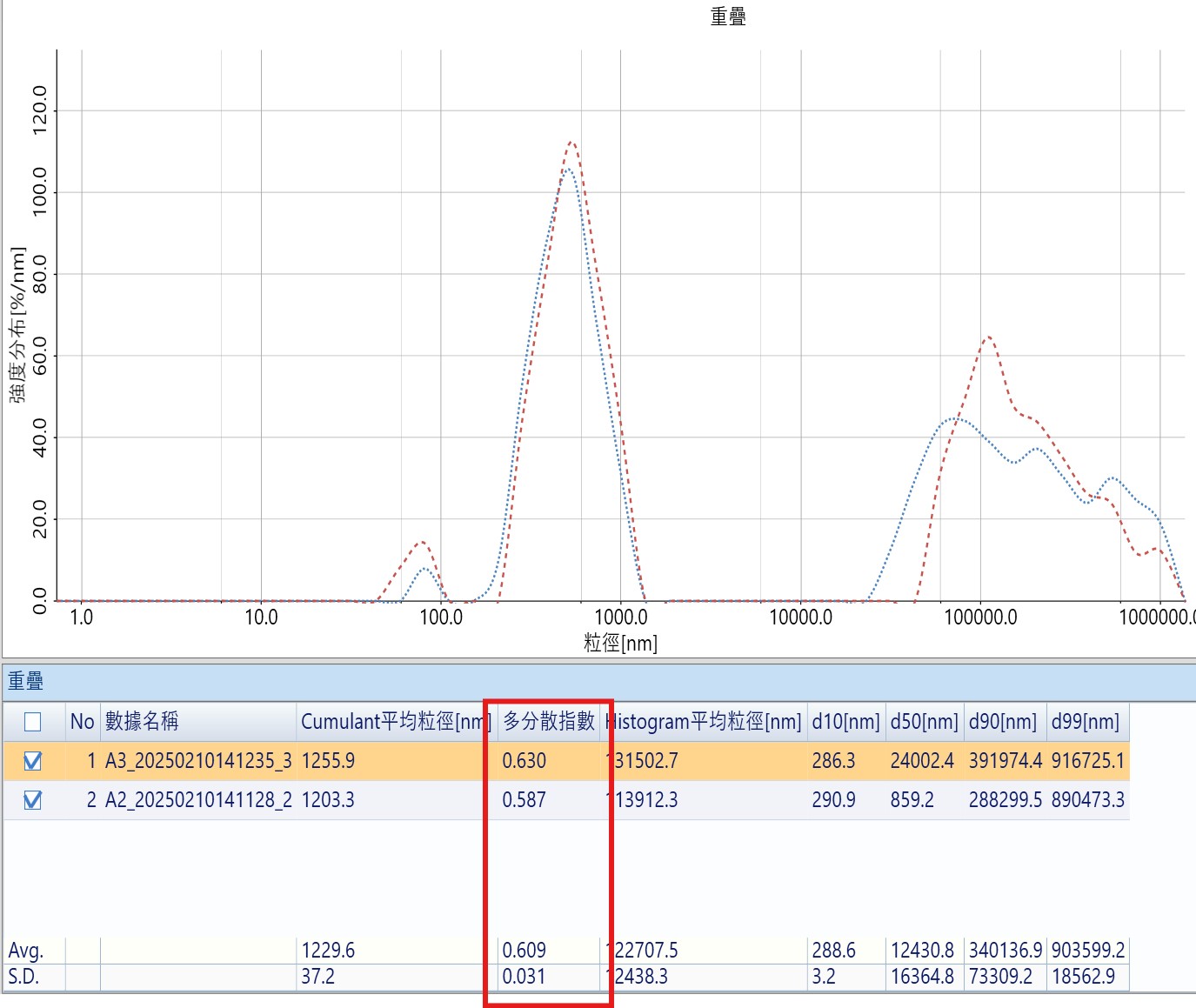 多分佈多分散指數 多分佈多分散指數