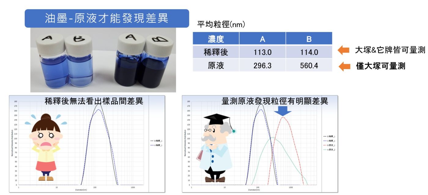 高濃度樣品量測