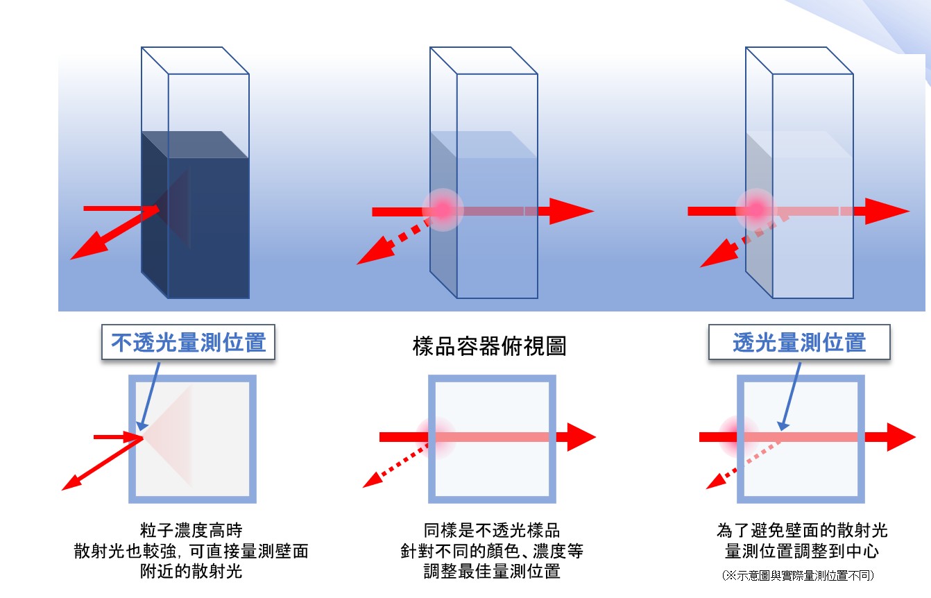 背向散射量測位置