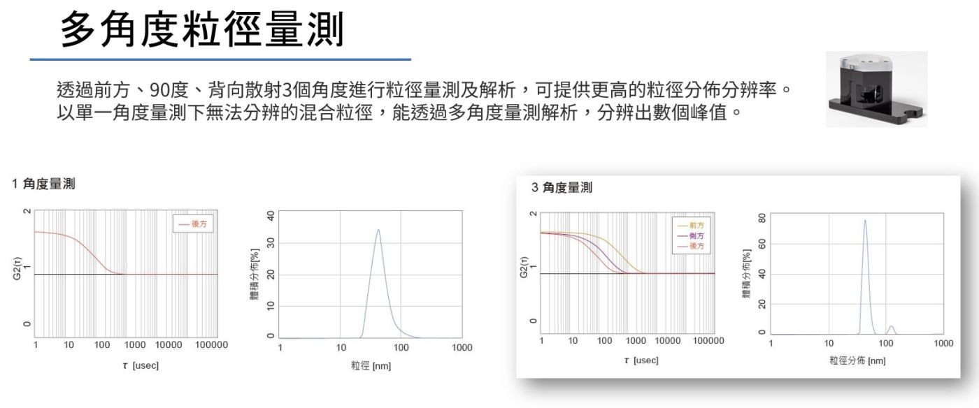 多角度粒徑量測
