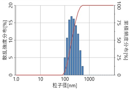 EVs粒徑分佈