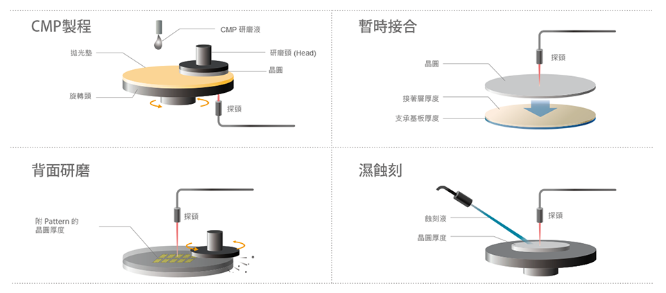 SF3晶圓厚度線上量測 SF3晶圓厚度線上量測