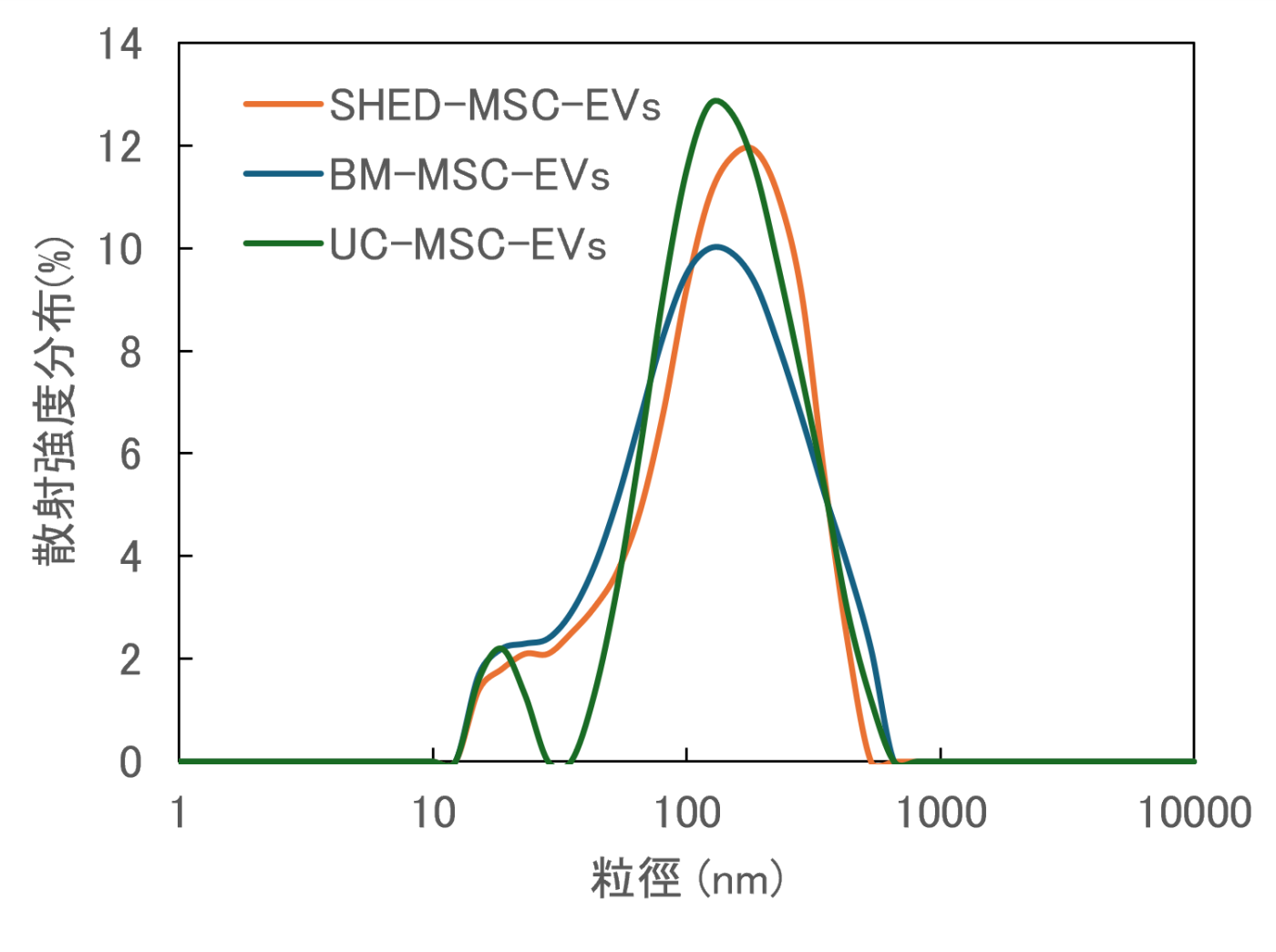 不同種類幹細胞來源EVs
