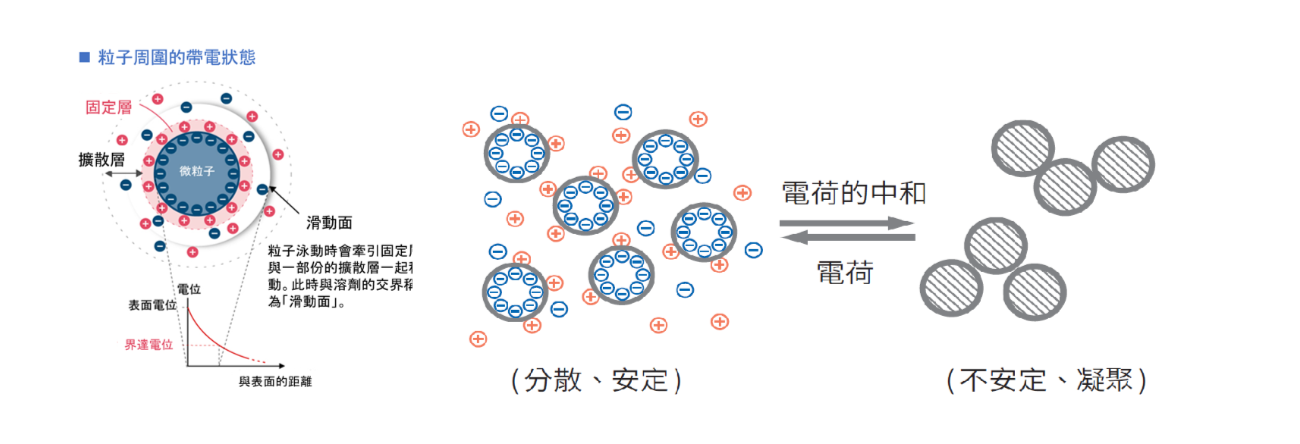 界達電位對分散性影響